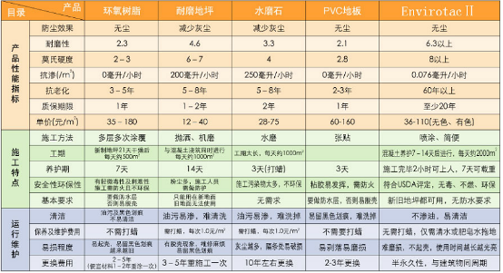 <b>混凝土密封固化剂在地坪中的应用</b>